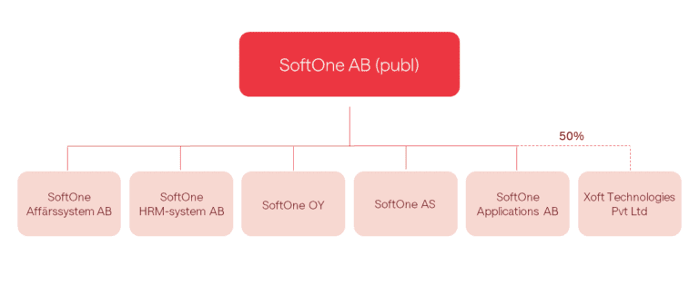Organisationsschema SoftOne AB