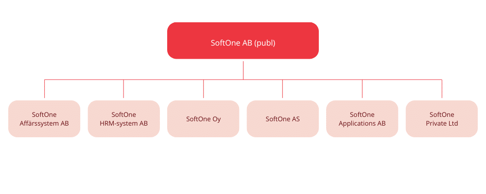 SoftOne Group Corporate Structure